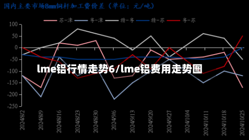 lme铝行情走势6/lme铝费用走势图-第2张图片