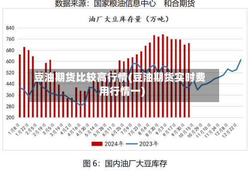 豆油期货比较高行情(豆油期货实时费用行情一)