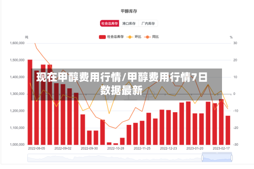 现在甲醇费用行情/甲醇费用行情7日数据最新-第3张图片