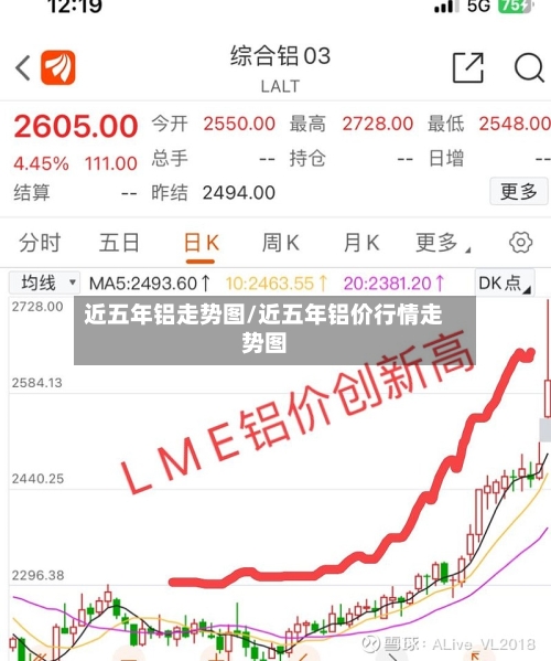 近五年铝走势图/近五年铝价行情走势图