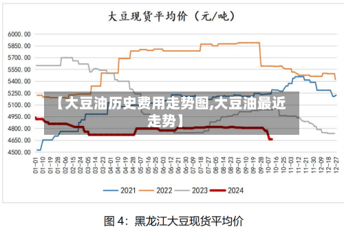 【大豆油历史费用走势图,大豆油最近走势】