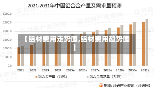 【铝材费用走势图,铝材费用趋势图】-第3张图片
