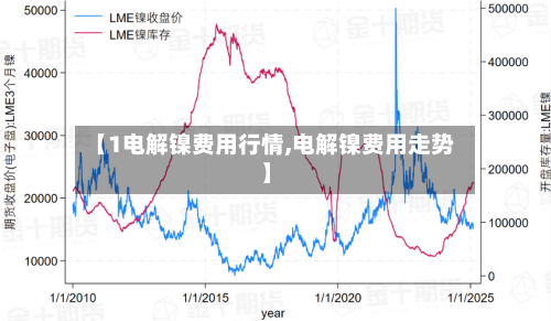 【1电解镍费用行情,电解镍费用走势】