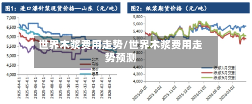 世界木浆费用走势/世界木浆费用走势预测-第2张图片