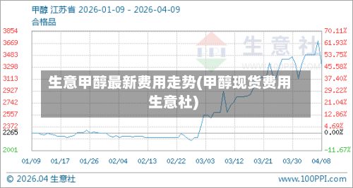 生意甲醇最新费用走势(甲醇现货费用生意社)-第2张图片