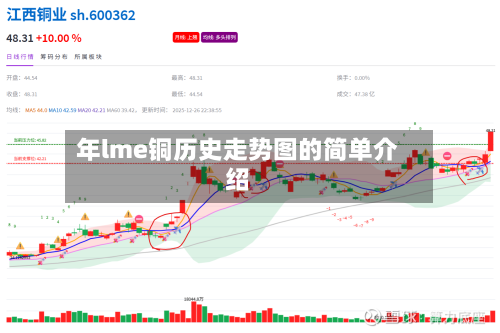 年lme铜历史走势图的简单介绍