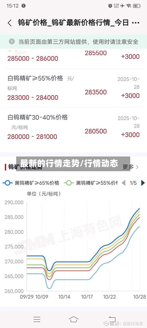 最新的行情走势/行情动态