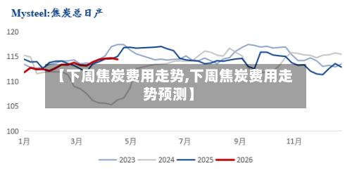 【下周焦炭费用走势,下周焦炭费用走势预测】-第2张图片