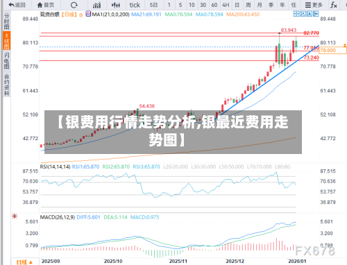 【银费用行情走势分析,银最近费用走势图】