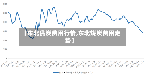 【东北焦炭费用行情,东北煤炭费用走势】