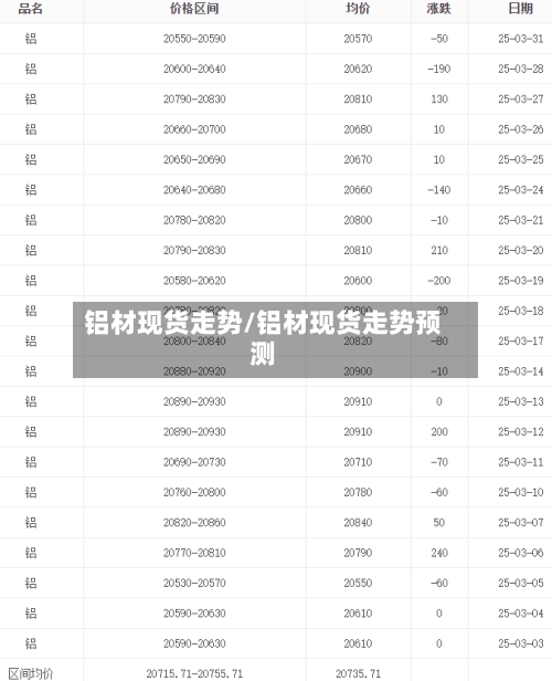 铝材现货走势/铝材现货走势预测-第3张图片