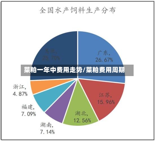菜粕一年中费用走势/菜粕费用周期