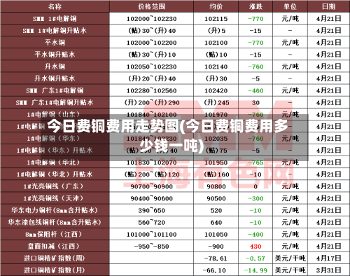 今日费铜费用走势图(今日费铜费用多少钱一吨)-第2张图片