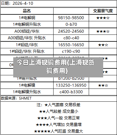 今日上海现铜费用(上海现货铜费用)-第2张图片