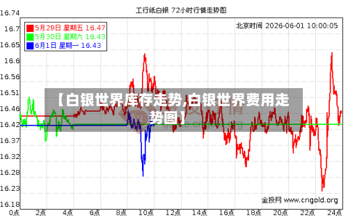 【白银世界库存走势,白银世界费用走势图】-第2张图片