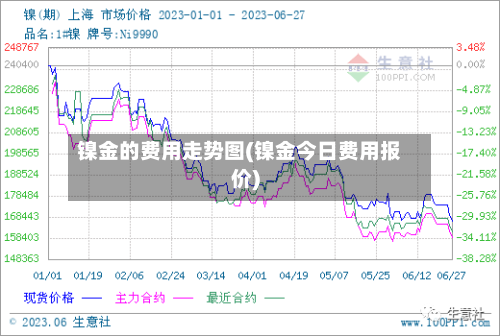 镍金的费用走势图(镍金今日费用报价)-第3张图片