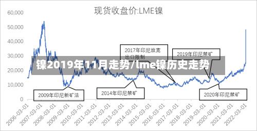 镍2019年11月走势/lme镍历史走势