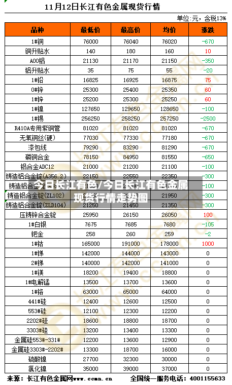 今日长江有色/今日长江有色金属现货行情走势图-第2张图片