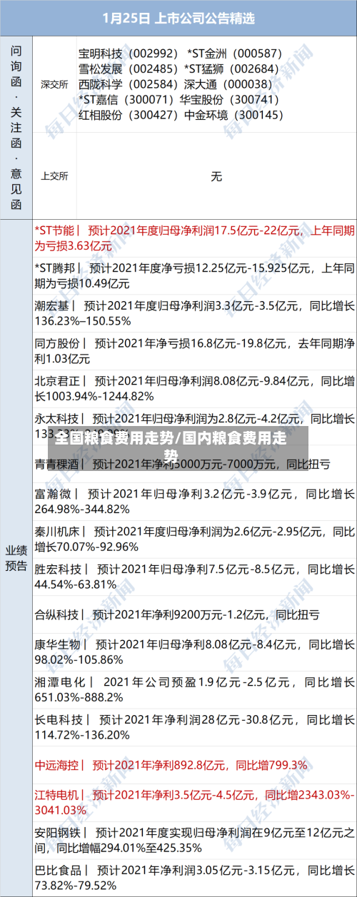 全国粮食费用走势/国内粮食费用走势