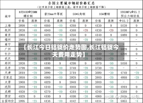 【长江今日铝锭价走势图,长江铝锭今天费用走势】