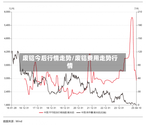 废铝今后行情走势/废铝费用走势行情-第3张图片