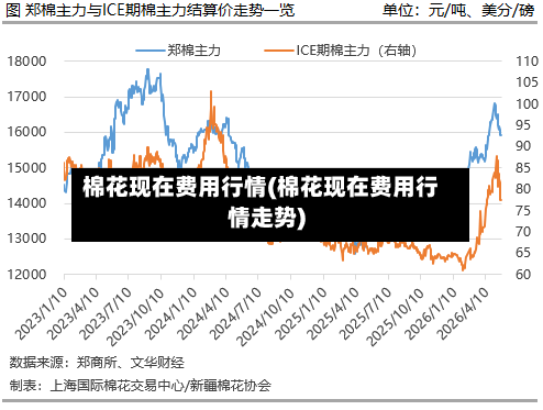 棉花现在费用行情(棉花现在费用行情走势)