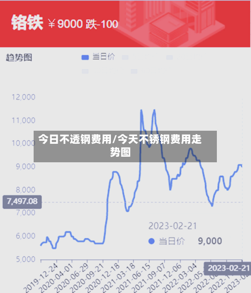 今日不透钢费用/今天不锈钢费用走势图