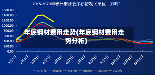 年底钢材费用走势(年底钢材费用走势分析)