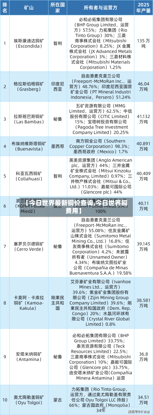 【今日世界最新铜价查询,今日世界铜费用】