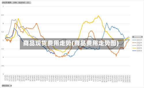 商品现货费用走势(商品费用走势图)