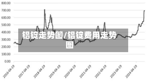 铝锭走势图/铝锭费用走势图-第2张图片