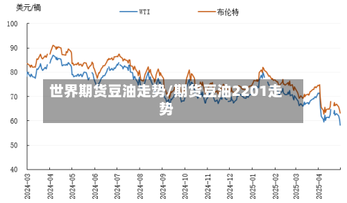 世界期货豆油走势/期货豆油2201走势