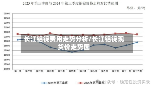 长江铝锭费用走势分析/长江铝锭现货价走势图