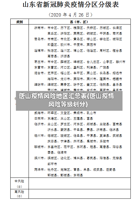 唐山疫情风险地区汇总表(唐山疫情风险等级划分)-第2张图片