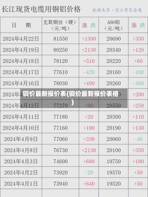 铜价最新报价表(铜价最新报价表格)