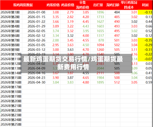 最新鸡蛋期货交易行情/鸡蛋期货最新费用行情