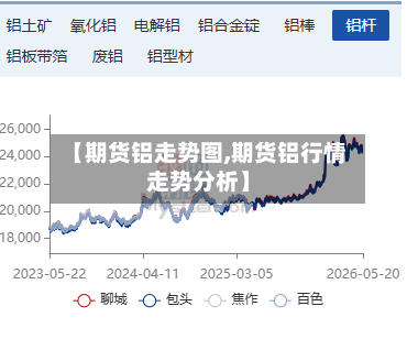 【期货铝走势图,期货铝行情走势分析】