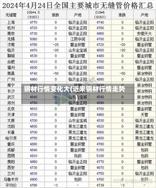 钢材行情变化大(近来钢材行情走势)