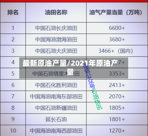 最新原油产量/2021年原油产量