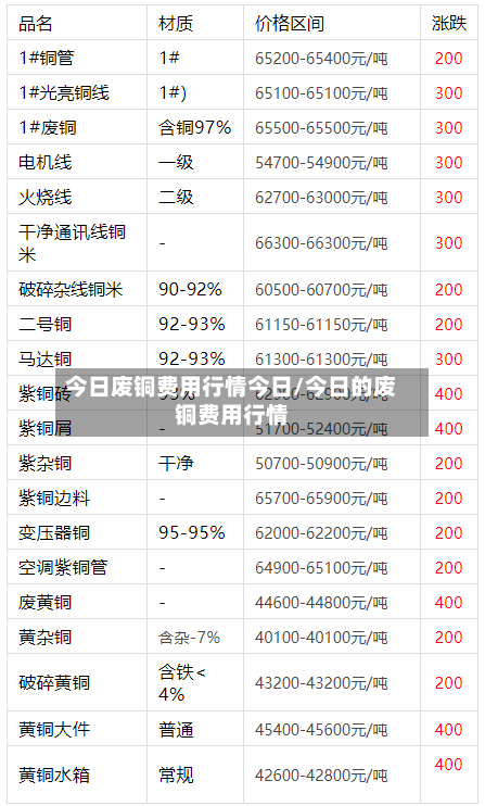 今日废铜费用行情今日/今日的废铜费用行情