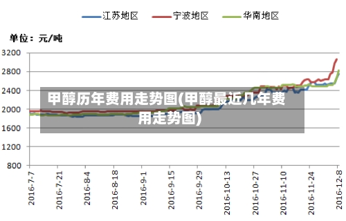 甲醇历年费用走势图(甲醇最近几年费用走势图)
