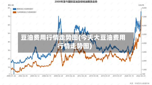 豆油费用行情走势图(今天大豆油费用行情走势图)