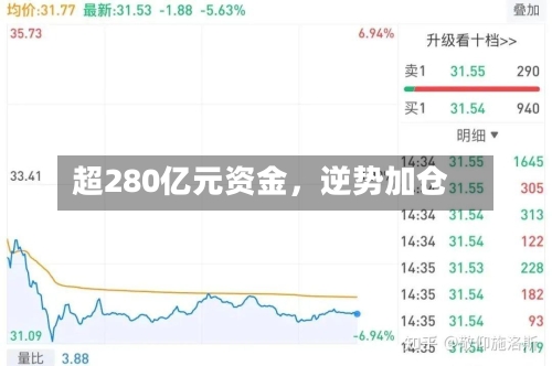 超280亿元资金，逆势加仓-第3张图片